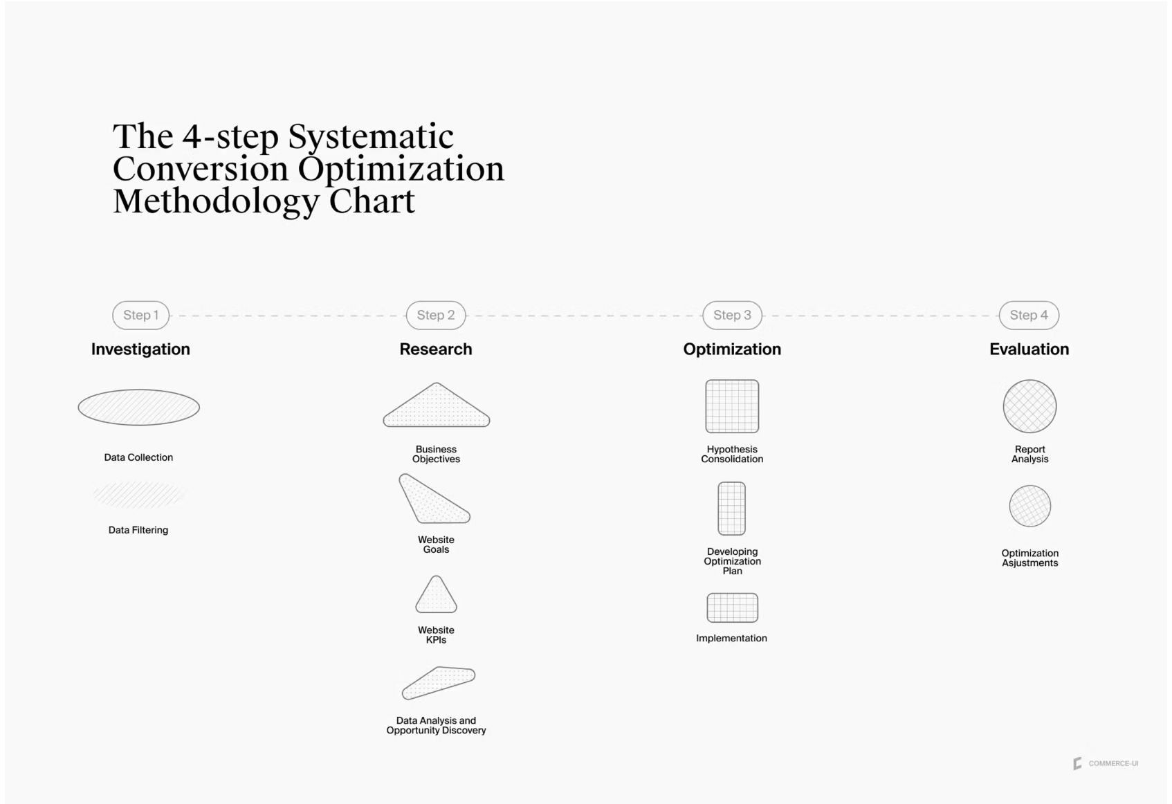 Dalayon CRO methodology